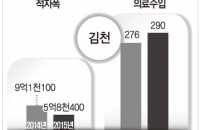 [영남일보]장비 보강·진료 특화…경북 3개 도립의료원 質 높여 경영개선 성과